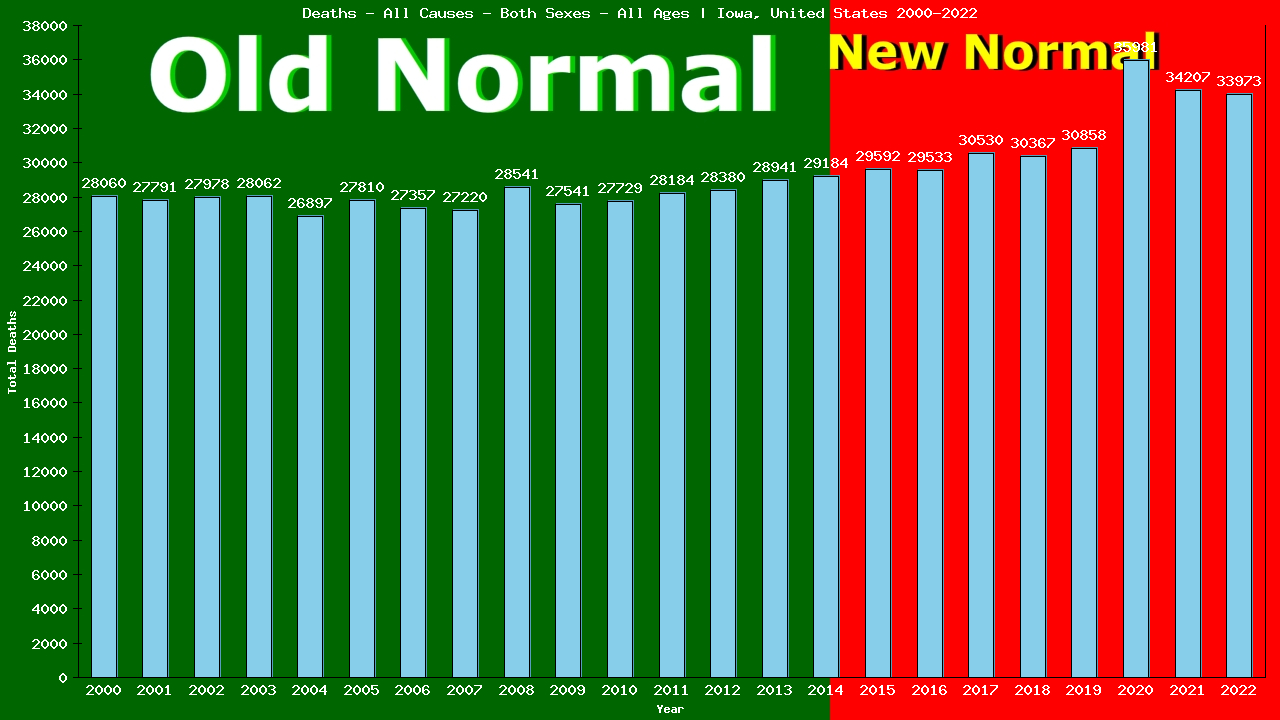 Graph showing Deaths - All Causes - Both Sexes - Of All Ages | Iowa, United-states